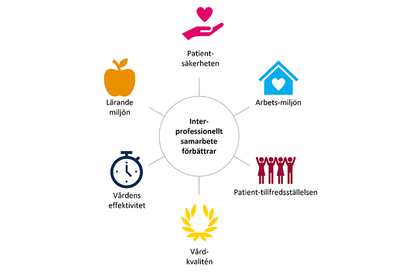 sex rundlar med bild och text lärande miljö patientsäkerheten, arbetsmiljön, patienttillfredsställelsen, vårdkvaliteten, vårdens effektivitet i mitten en cirkel med texten interprofessionellt lärande förbättrar
